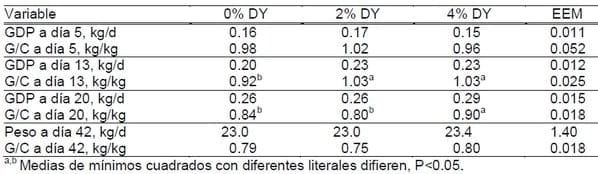 Comportamiento productivo post-destete de lechones alimentados con una levadura seca de destilería en la dieta - Image 1