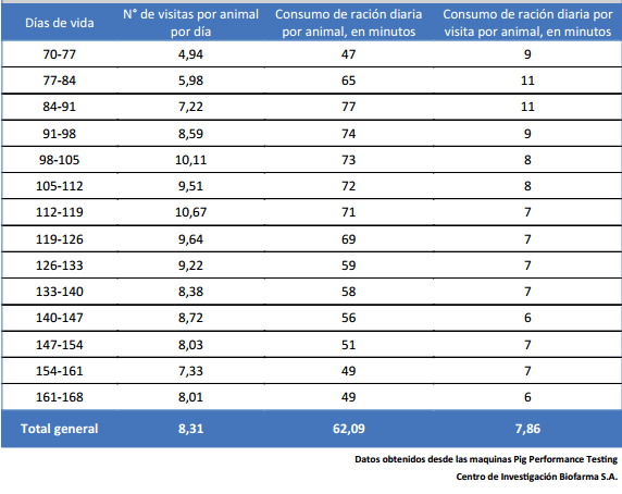 Estudio del comportamiento de alimentación de cerdos alojados en grupos mediante un sistema de comederos inteligentes: Pig Perfomance Testing - Image 4
