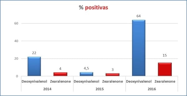 Micotoxinas en el trigo de Reino Unido e Irlanda. Encuesta de 2016 de Nutriad - Image 2