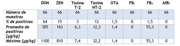 Micotoxinas en el trigo de Reino Unido e Irlanda. Encuesta de 2016 de Nutriad - Image 1