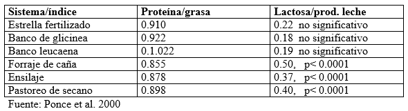 Produccion y composición de la leche: una perspectiva desde el trópico. - Image 15