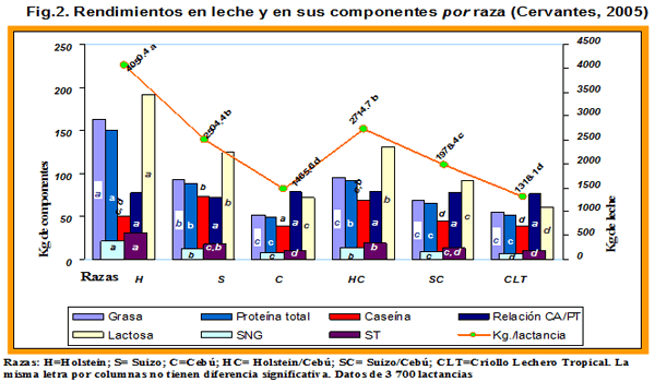 Produccion y composición de la leche: una perspectiva desde el trópico. - Image 5