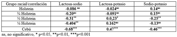 Produccion y composición de la leche: una perspectiva desde el trópico. - Image 16