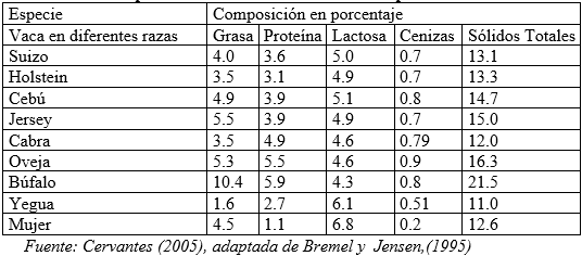 Produccion y composición de la leche: una perspectiva desde el trópico. - Image 1