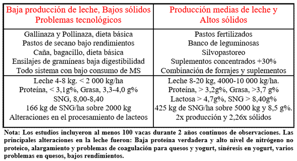 Produccion y composición de la leche: una perspectiva desde el trópico. - Image 6