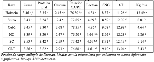 Produccion y composición de la leche: una perspectiva desde el trópico. - Image 4