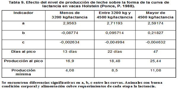 Produccion y composición de la leche: una perspectiva desde el trópico. - Image 11