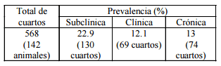 Prevalencia de mastitis en vacas lecheras de primer parto y patrón de sensibilidad de las bacterias aisladas en una lechería especializada - Image 1