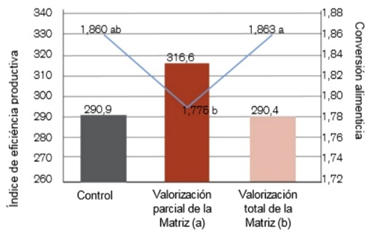 Usos de proteasas en avicultura - Image 9