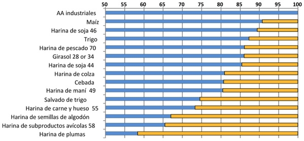 Usos de proteasas en avicultura - Image 1