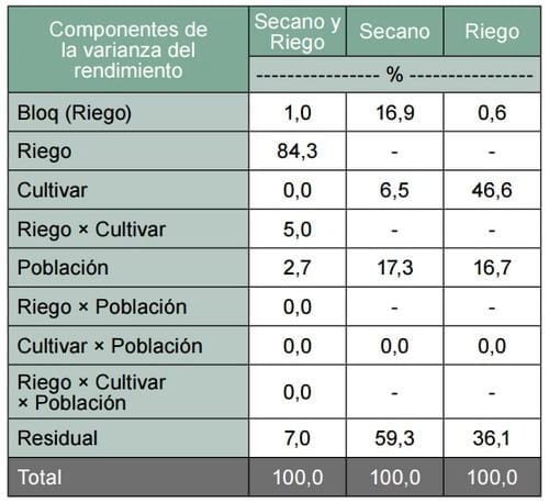Soja: rendimiento con y sin riego a diferentes poblaciones de siembra - Image 7
