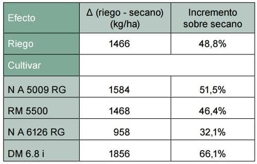 Soja: rendimiento con y sin riego a diferentes poblaciones de siembra - Image 5