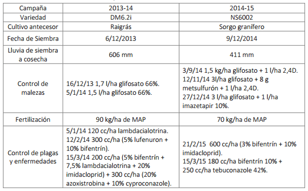 Efectos de la reducción de la densidad de siembra en soja - Image 1
