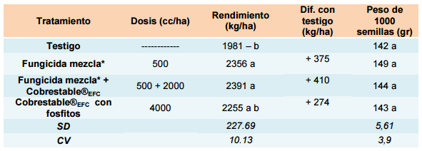 Evaluación de productos para el manejo de enfermedades en cultivo de soja, ciclo agrícola 2011/2012 - Image 7