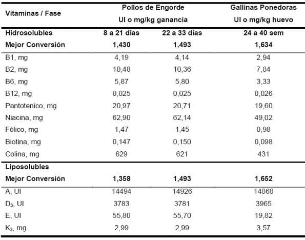 Ensayos para actualizar los niveles de suplementación de vitaminas en las dietas de aves y cerdos - Image 2