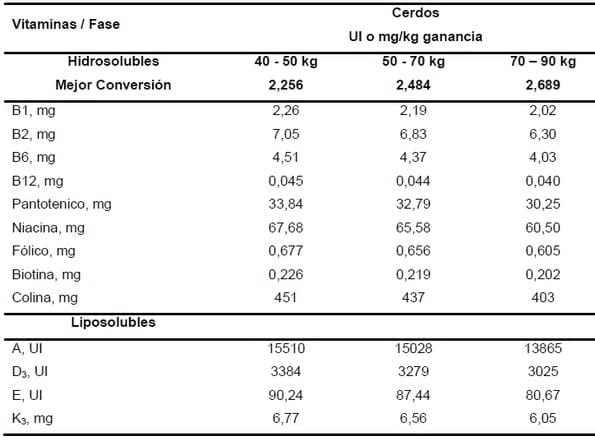 Ensayos para actualizar los niveles de suplementación de vitaminas en las dietas de aves y cerdos - Image 3