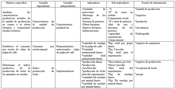 Suplemetación de vacas mestizas lecheras con silaje de pulpa de café para la época de sequía en la unidad de producción “la arenosita” Pedraza Barinas - Image 4
