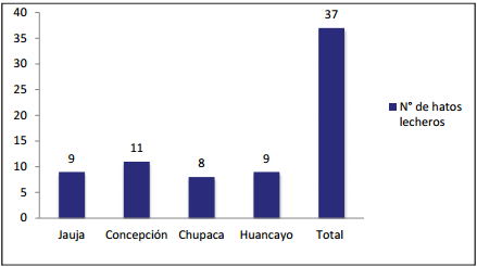 Descripción de sistemas productivos en hatos lecheros del Valle del Mantaro y factores de riesgo para la Diarrea Viral Bovina y Neosporosis - Image 2