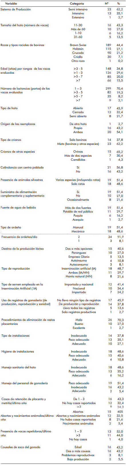 Descripción de sistemas productivos en hatos lecheros del Valle del Mantaro y factores de riesgo para la Diarrea Viral Bovina y Neosporosis - Image 3