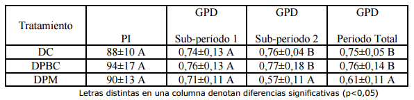 Evaluación de distintos suplementos en terneros de Destete Precoz pastoreando Buffel en crecimiento - Image 3