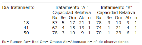 Desarrollo morfológico del estómago en terneros alimentados con dos sustitutos lácteos - Image 2