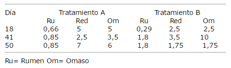Desarrollo morfológico del estómago en terneros alimentados con dos sustitutos lácteos - Image 12