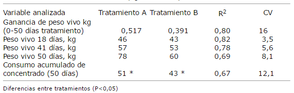 Desarrollo morfológico del estómago en terneros alimentados con dos sustitutos lácteos - Image 14
