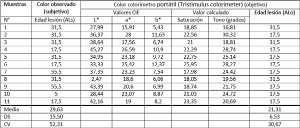 Comparación de dos métodos diagnósticos para la estimación de la antigüedad de contusiones en ganado vacuno. - Image 2