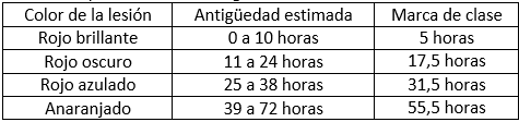 Comparación de dos métodos diagnósticos para la estimación de la antigüedad de contusiones en ganado vacuno. - Image 1