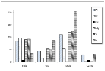 Balance nutricional del suelo en ganadería (CBI) - Image 7