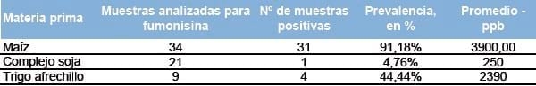 Reporte del panorama nacional de micotoxinas - Image 3