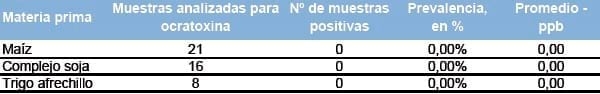 Reporte del panorama nacional de micotoxinas - Image 6