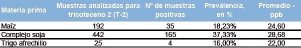 Reporte del panorama nacional de micotoxinas - Image 4