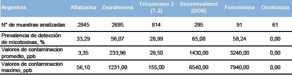Reporte del panorama nacional de micotoxinas - Image 7