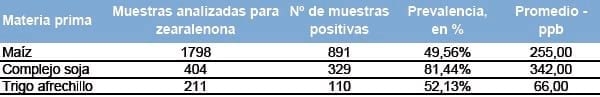 Reporte del panorama nacional de micotoxinas - Image 1