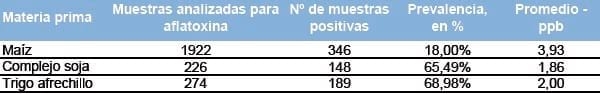 Reporte del panorama nacional de micotoxinas - Image 2