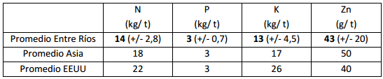 Fertilización para altos rendimientos de Arroz - Image 3