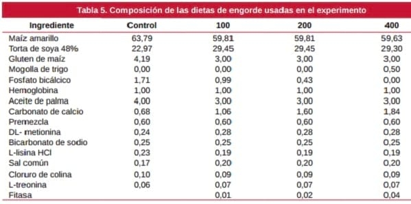 Ensayo dosis-respuesta con una fitasa de origen E. coli en pollos de engorde, con matriz variable de P disponible - Image 5