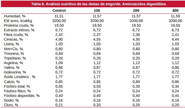Ensayo dosis-respuesta con una fitasa de origen E. coli en pollos de engorde, con matriz variable de P disponible - Image 6