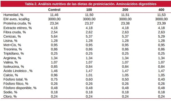 Ensayo dosis-respuesta con una fitasa de origen E. coli en pollos de engorde, con matriz variable de P disponible - Image 2