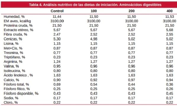 Ensayo dosis-respuesta con una fitasa de origen E. coli en pollos de engorde, con matriz variable de P disponible - Image 4