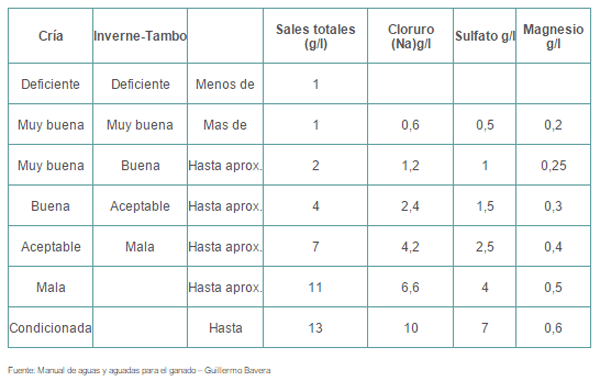 Clasificación de las aguas para bebida de bovinos - Image 2