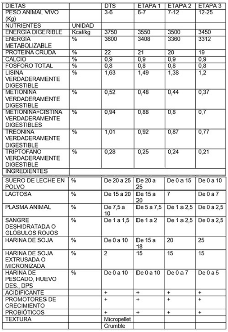 Raciones para cerdos de destete temprano - Image 4