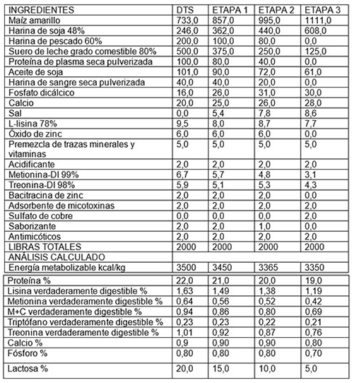 Raciones para cerdos de destete temprano - Image 5