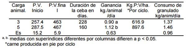 Ofertas tecnológicas de producción de leche y carne con bajos insumos, énfasis en la producción de carne. - Image 4