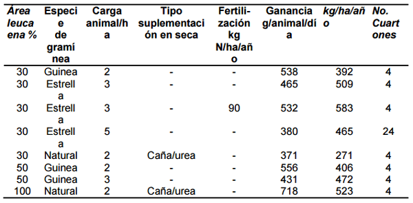 Ofertas tecnológicas de producción de leche y carne con bajos insumos, énfasis en la producción de carne. - Image 1