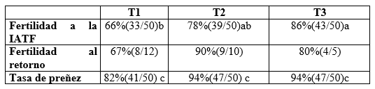 Resincronizacion del estro en vacas sin cría al pie con un dispositivo en base a progesterona natural asociado o no al estradiol - Image 1