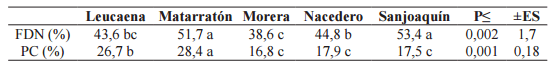 Evaluación de la producción y la calidad nutricional de cinco especies forrajeras (arbustivas y arbóreas) para corte en condiciones de bosque seco tropical - Image 4