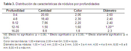 Efecto de uso del suelo bajo un sistema silvopastoril estrella (Cynodon plectostachyus) y leucaena (Leucaena leucocephala) sobre las simbiosis (Rhizobium, Micorrizas) - Image 6