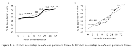 Digestibilidad de un ensilaje de caña de azúcar con porcinaza, y su evaluación en un sistema bovino de doble propósito - Image 1